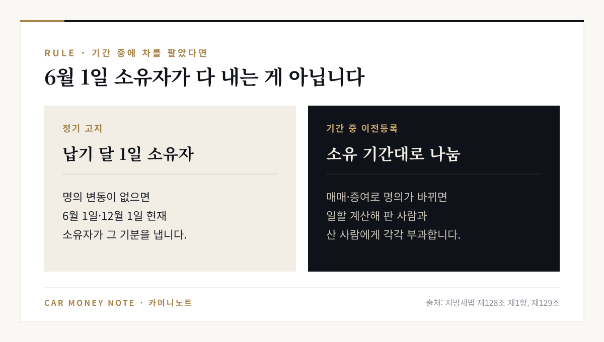 명의 변동이 없으면 6월 1일·12월 1일 현재 소유자가 그 기분을 내지만, 기간 중 매매·증여로 이전등록하면 일할 계산해 판 사람과 산 사람에게 각각 부과