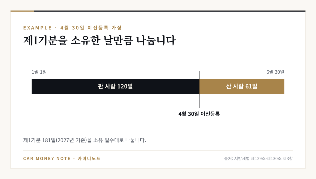 제1기분 181일 중 1월 1일부터 4월 30일 이전등록까지 판 사람 120일, 이후 6월 30일까지 산 사람 61일로 나누는 타임라인
