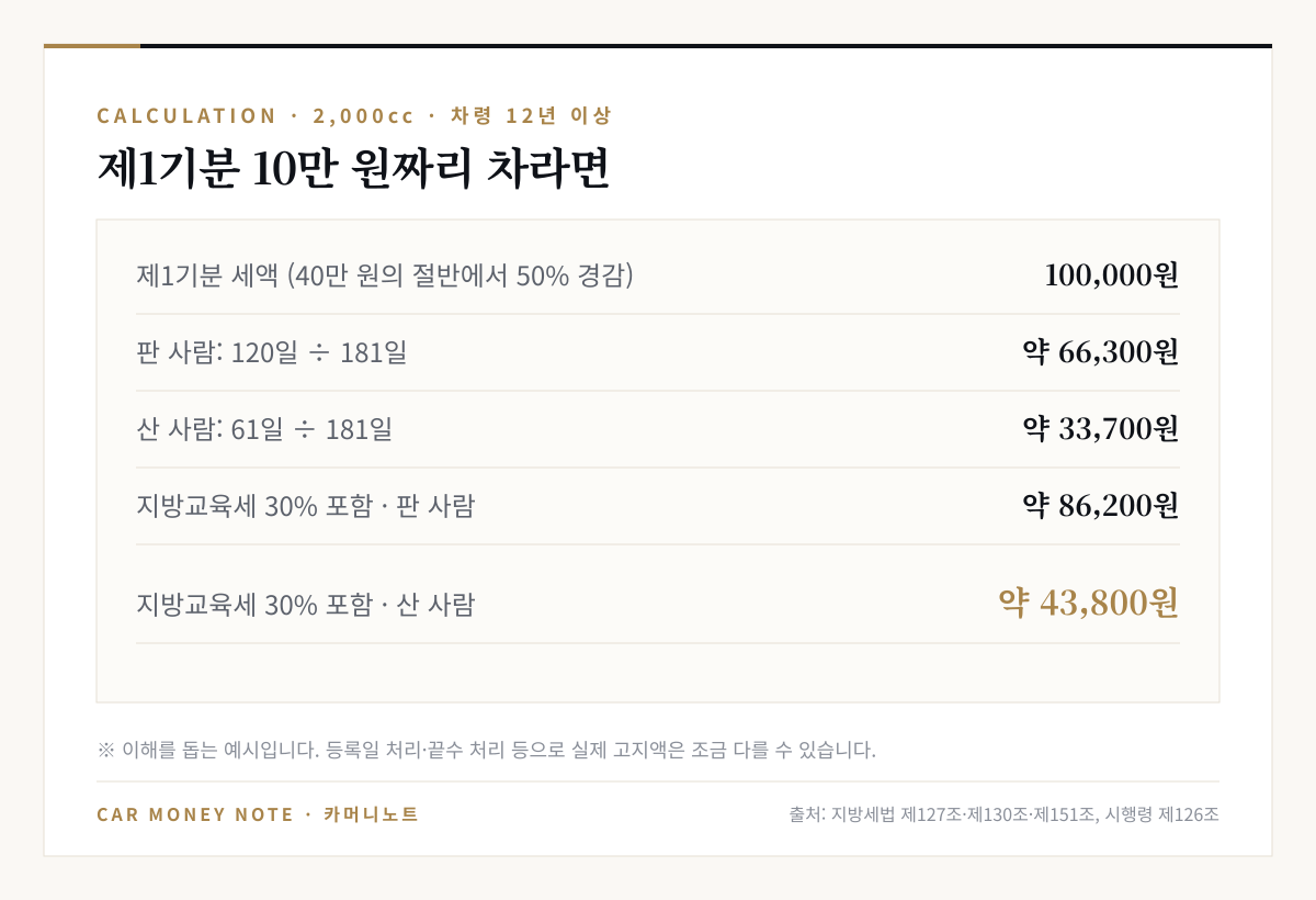 제1기분 세액 10만 원인 차를 4월 30일에 판 경우: 판 사람 120일분 약 66,300원, 산 사람 61일분 약 33,700원, 지방교육세 포함 판 사람 약 86,200원 산 사람 약 43,800원