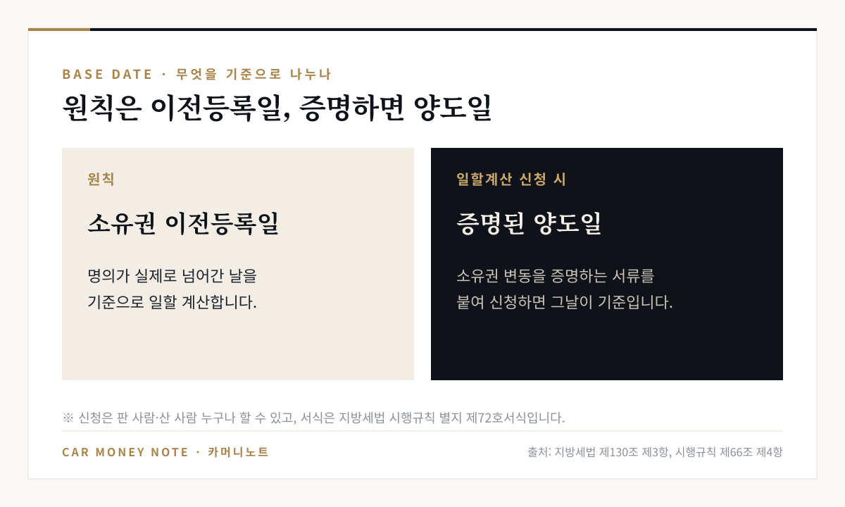 자동차세 일할 계산 기준: 원칙은 소유권 이전등록일, 소유권 변동을 증명하는 서류를 붙여 일할계산 신청을 하면 증명된 양도일