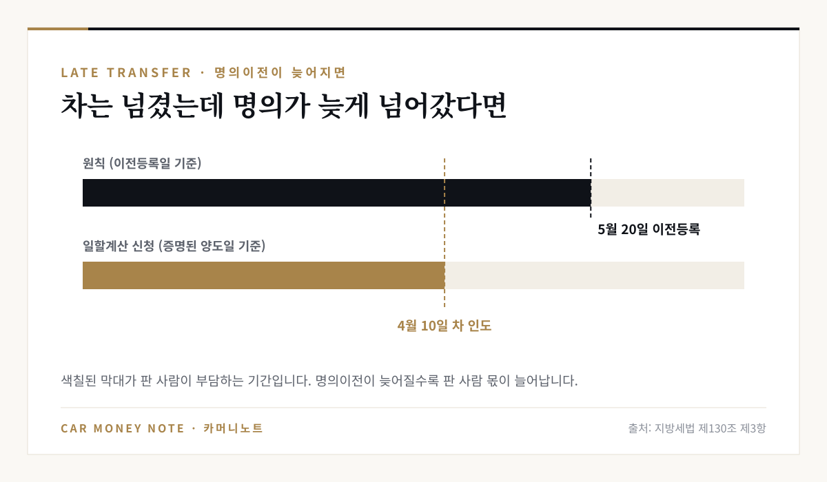4월 10일 차를 인도하고 5월 20일 이전등록한 경우, 원칙대로면 판 사람이 5월 20일까지 부담하고 일할계산 신청을 하면 4월 10일까지만 부담