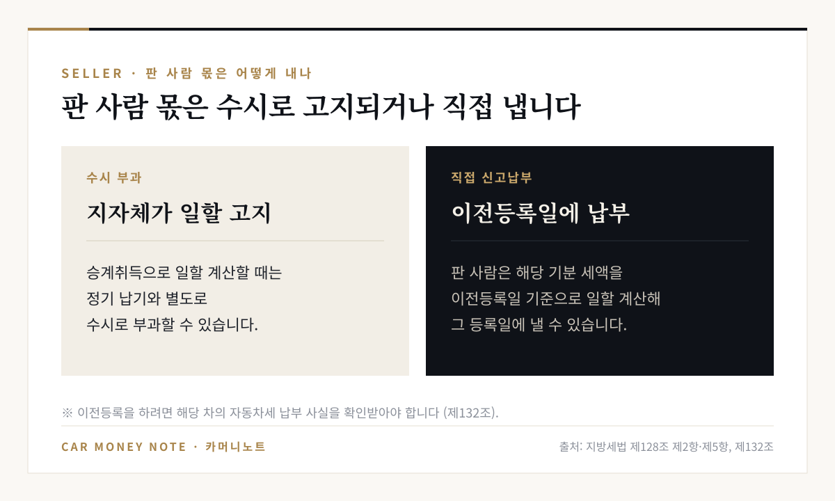 판 사람 몫의 자동차세는 지자체가 수시로 일할 고지하거나, 판 사람이 이전등록일 기준으로 일할 계산해 그 등록일에 직접 신고납부할 수 있다