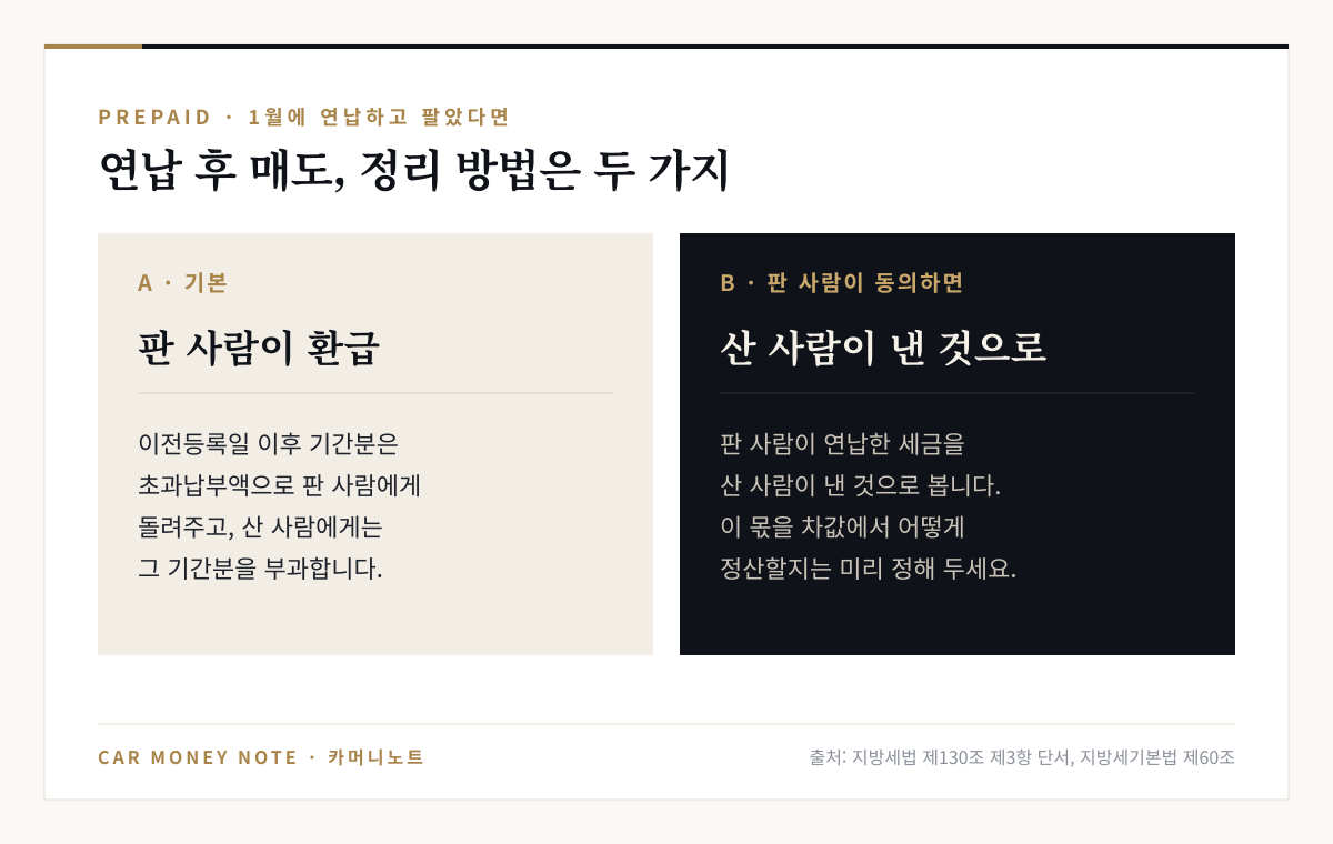 연납 후 매도 시 정리 방법 두 가지: 기본은 이전등록일 이후 기간분을 판 사람에게 환급하고 산 사람에게 부과, 판 사람이 동의하면 연납한 세금을 산 사람이 낸 것으로 봄