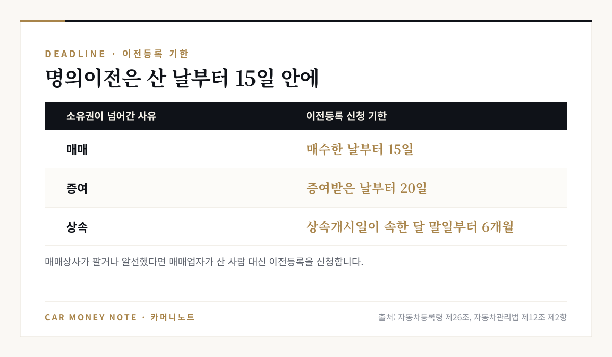 이전등록 신청 기한: 매매는 매수한 날부터 15일, 증여는 증여받은 날부터 20일, 상속은 상속개시일이 속한 달 말일부터 6개월, 매매상사가 판 경우 매매업자가 대신 신청