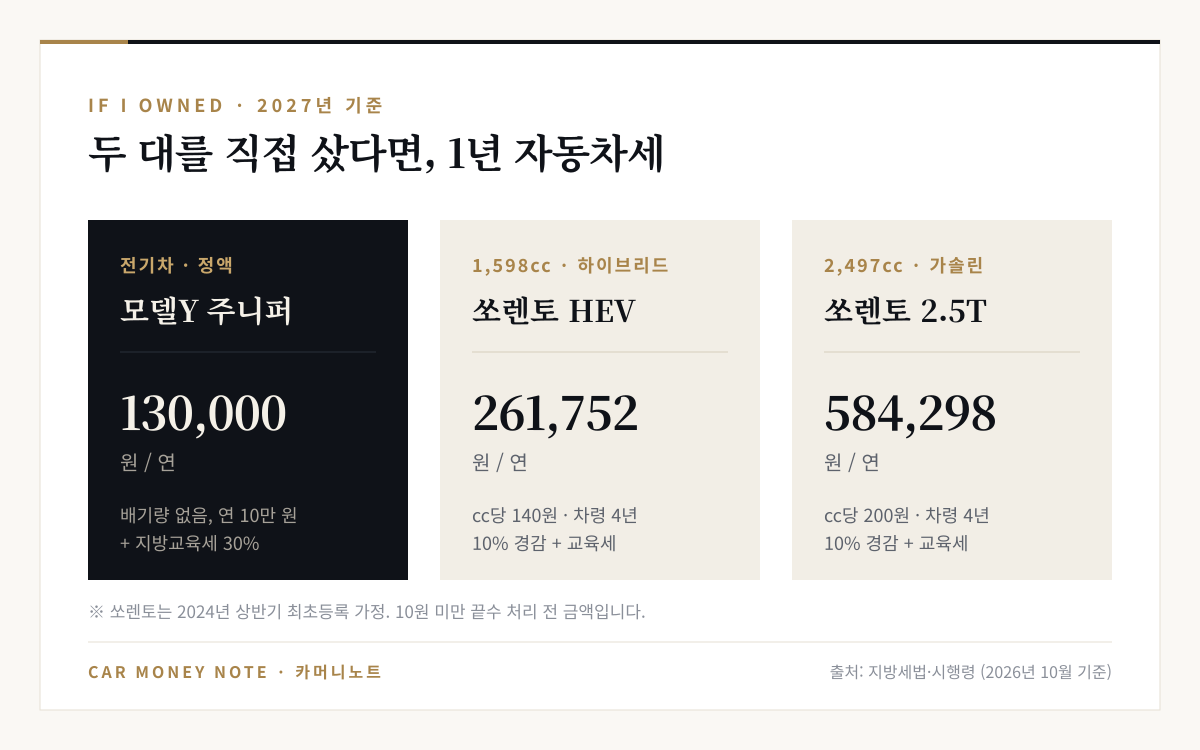 모델Y 13만 원, 쏘렌토 하이브리드 약 26만 원, 쏘렌토 2.5 가솔린 약 58만 원 2027년 자동차세 비교