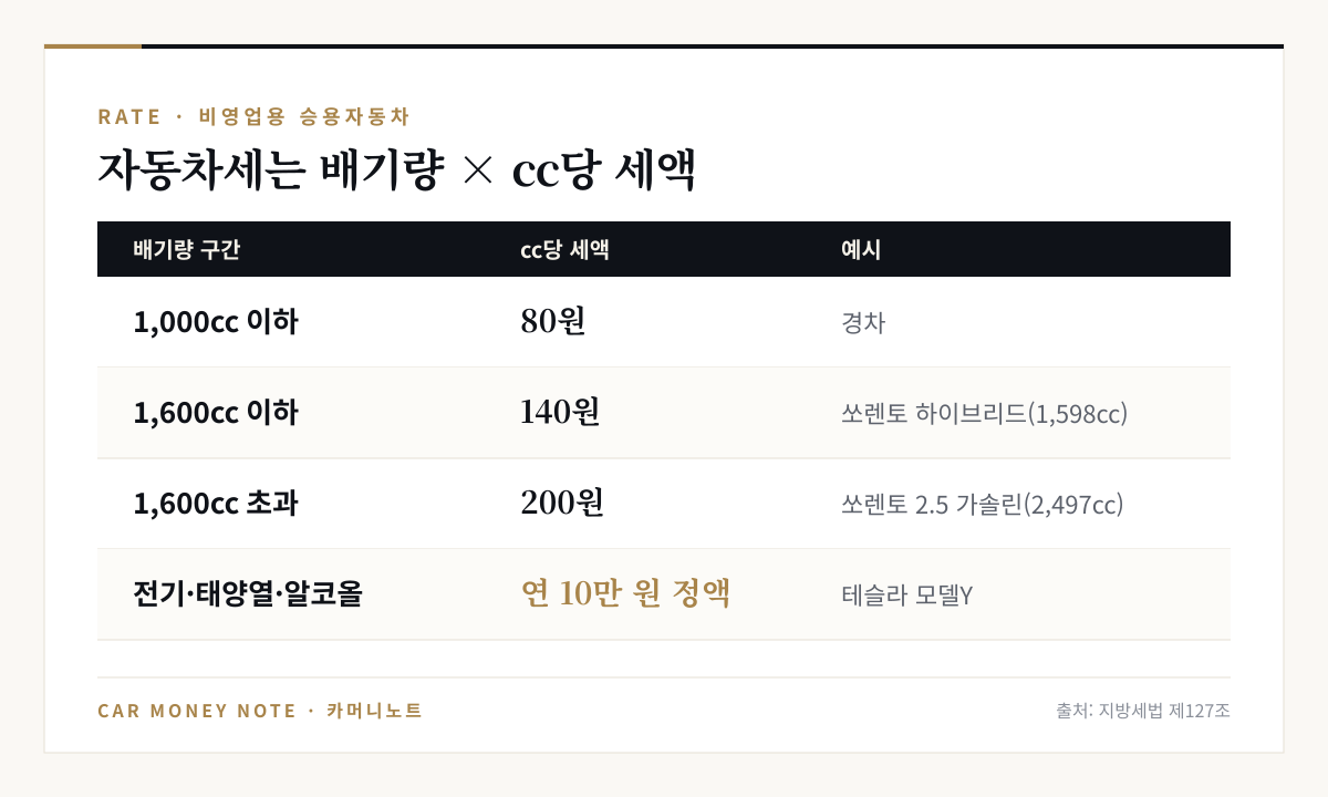 비영업용 승용자동차 배기량별 cc당 자동차세 세액표: 1,000cc 이하 80원, 1,600cc 이하 140원, 1,600cc 초과 200원, 전기차 연 10만 원