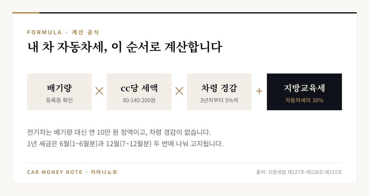 자동차세 계산 공식: 배기량 × cc당 세액 × 차령 경감 + 지방교육세 30%