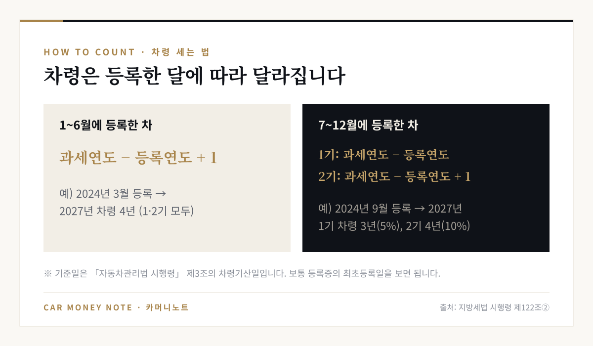 자동차세 차령 계산법: 1~6월 등록은 과세연도-등록연도+1, 7~12월 등록은 1기와 2기를 나눠 계산
