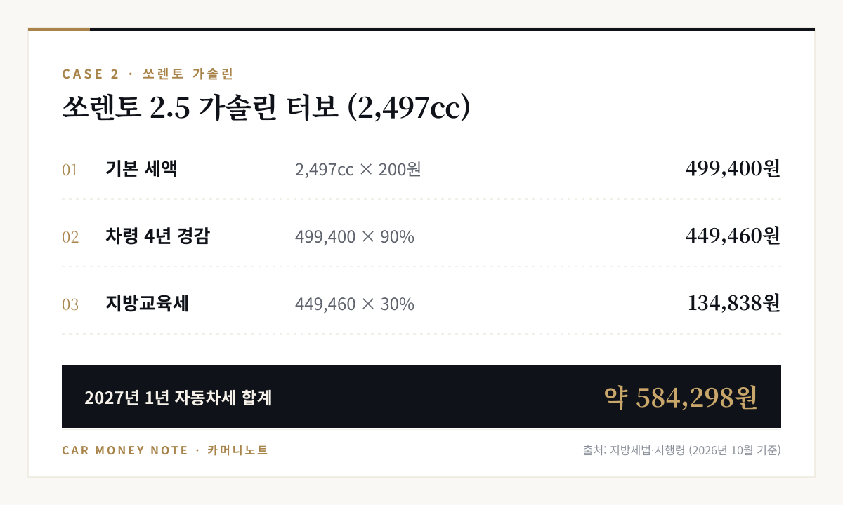 쏘렌토 2.5 가솔린 터보 2027년 자동차세 계산: 2,497cc × 200원 = 499,400원, 차령 4년 경감 후 449,460원, 지방교육세 포함 약 584,298원