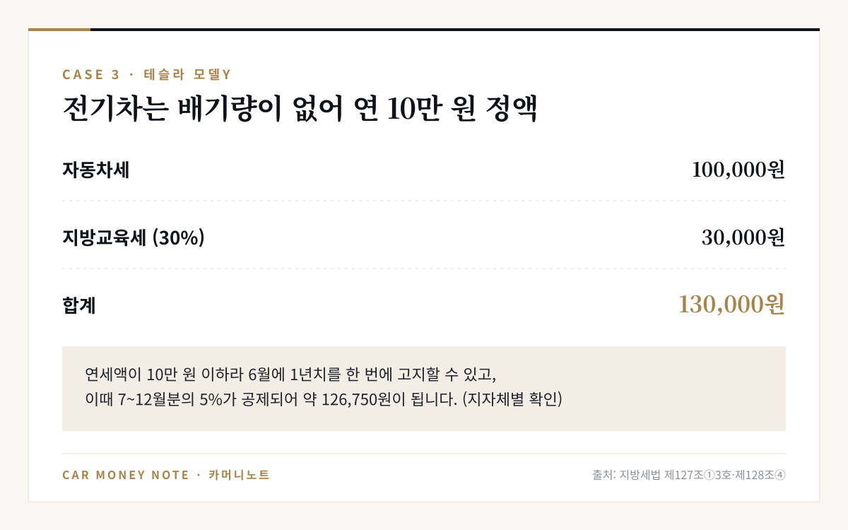 테슬라 모델Y 전기차 자동차세: 자동차세 10만 원 + 지방교육세 3만 원 = 13만 원, 6월 일괄 고지 시 약 126,750원