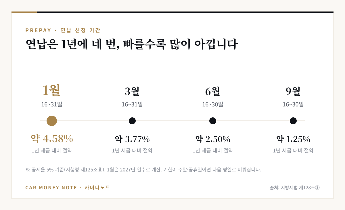 자동차세 연납 신청 기간과 절약률: 1월 16~31일 약 4.58%, 3월 약 3.77%, 6월 약 2.50%, 9월 약 1.25%