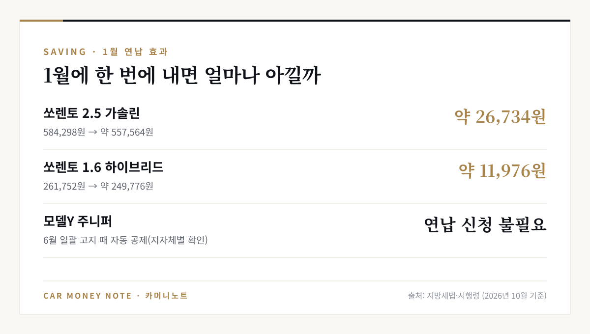 2027년 1월 연납 절약액: 쏘렌토 2.5 가솔린 약 26,733원, 쏘렌토 하이브리드 약 11,976원, 모델Y는 연납 신청 불필요