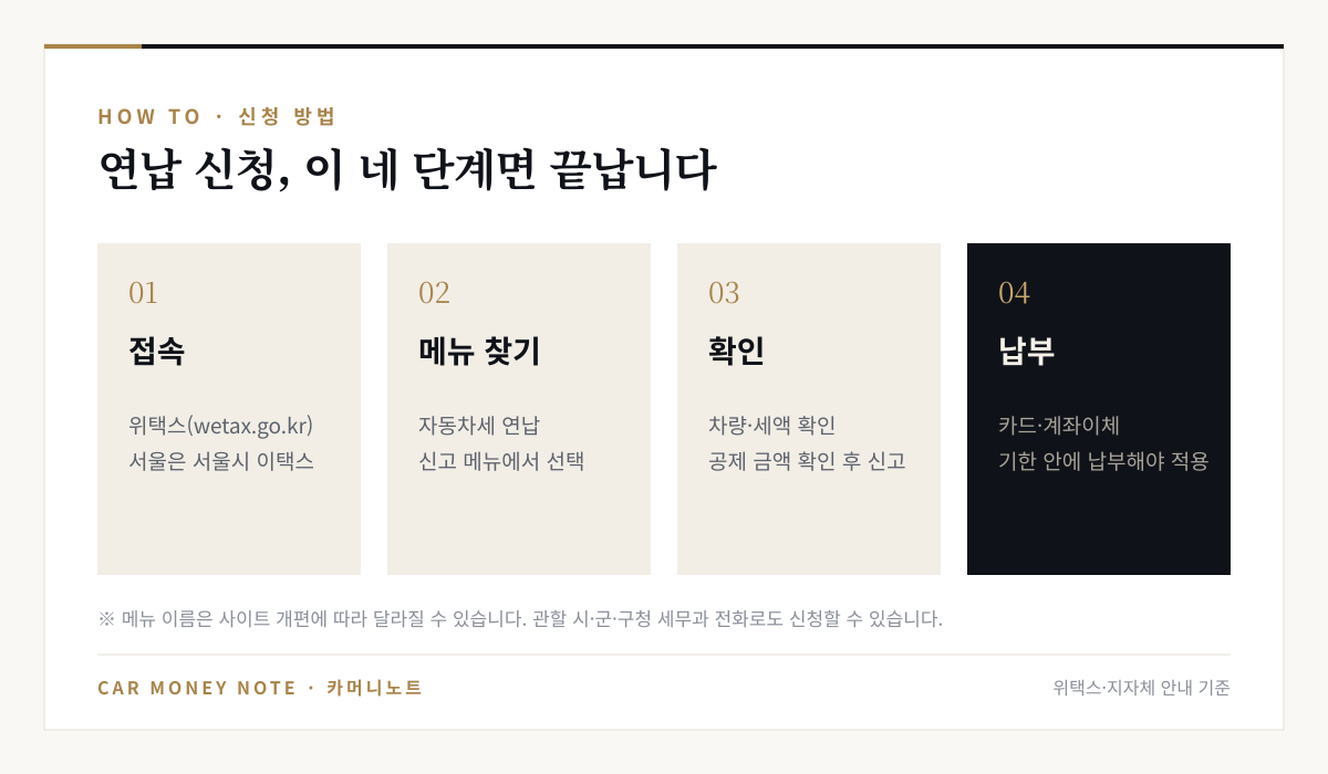 자동차세 연납 신청 4단계: 위택스 접속, 자동차세 연납 메뉴 선택, 차량과 세액 확인, 카드 또는 계좌이체 납부