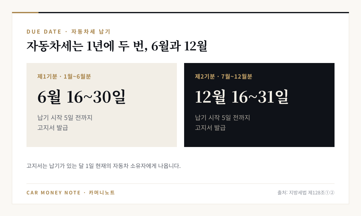 자동차세 납기: 제1기분(1월~6월분) 6월 16일부터 30일까지, 제2기분(7월~12월분) 12월 16일부터 31일까지, 고지서는 납기 시작 5일 전까지 발급