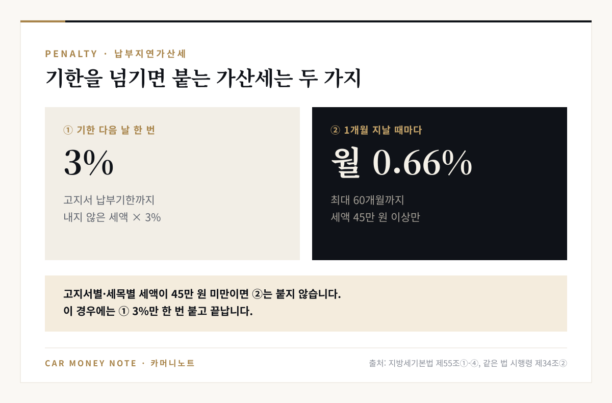 자동차세 납부지연가산세: 고지서 납부기한까지 내지 않은 세액의 3%가 한 번 붙고, 고지서별·세목별 세액이 45만 원 이상이면 1개월마다 0.66%가 최대 60개월까지 추가