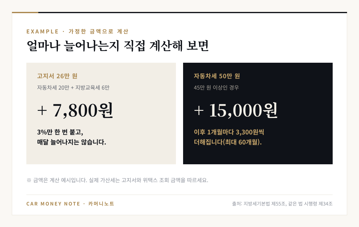 가산세 계산 예시: 자동차세 20만 원과 지방교육세 6만 원, 합계 26만 원 고지서는 3%인 7,800원이 한 번 붙고 매달 늘지 않음, 자동차세 50만 원이면 1만 5천 원이 붙고 이후 1개월마다 3,300원씩 최대 60개월