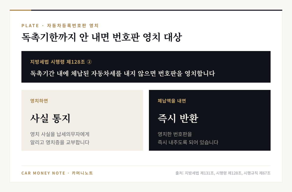 지방세법 시행령 제128조 제2항: 독촉기간 내에 체납된 자동차세를 내지 않으면 번호판을 영치하며, 영치하면 납세의무자에게 사실을 통지하고 영치증을 교부, 체납액을 내면 번호판을 즉시 반환