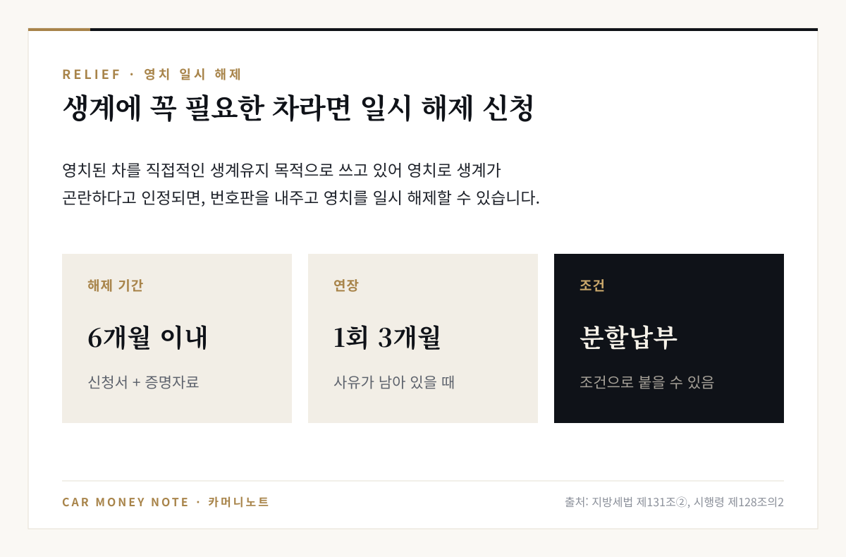 번호판 영치 일시 해제: 직접적인 생계유지 목적으로 쓰는 차는 신청서와 증명자료로 6개월 이내 일시 해제 가능, 사유가 남아 있으면 1회 3개월 연장, 분할납부 조건이 붙을 수 있음