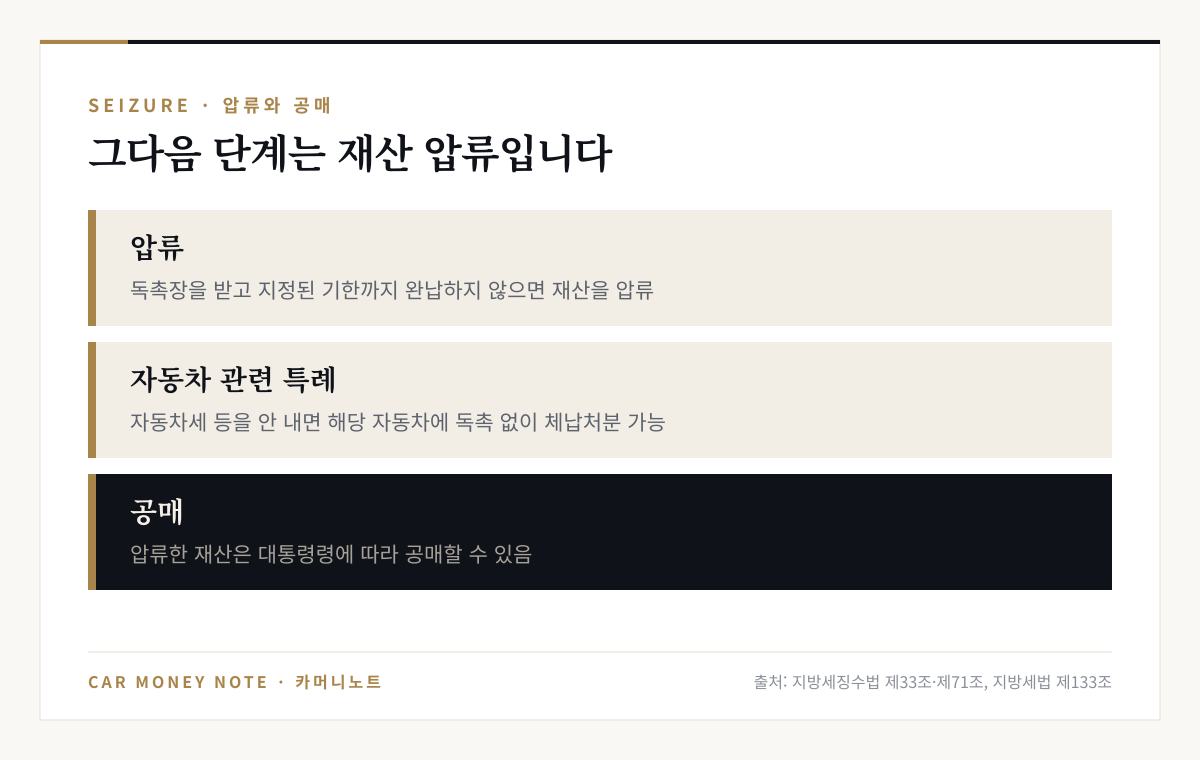 압류와 공매: 독촉장을 받고 지정된 기한까지 완납하지 않으면 재산을 압류, 자동차세 등을 안 내면 해당 자동차에 독촉 없이 체납처분 가능, 압류한 재산은 공매할 수 있음