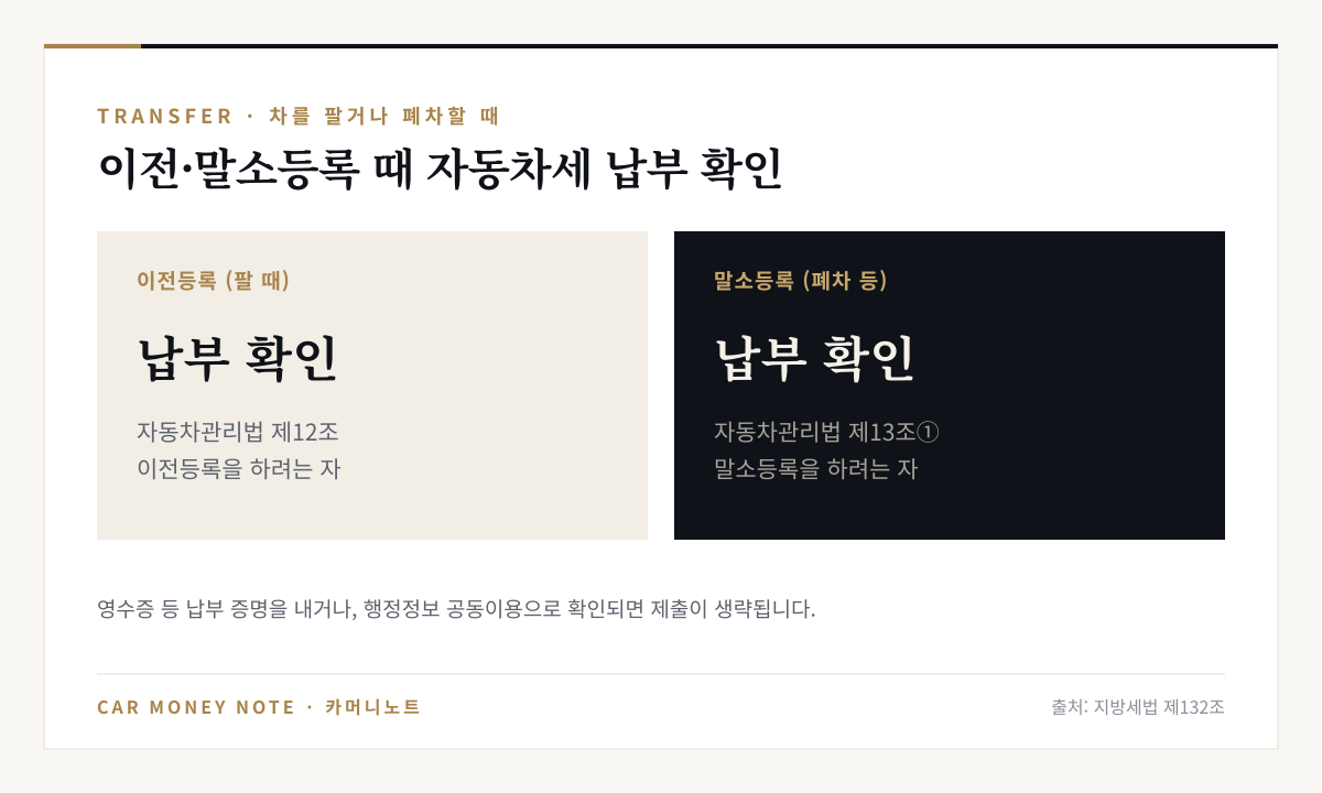 자동차를 팔 때 이전등록과 폐차 등 말소등록을 하려면 자동차세 납부 증명을 제출하거나 보여야 하며, 행정정보 공동이용으로 확인되면 제출 생략