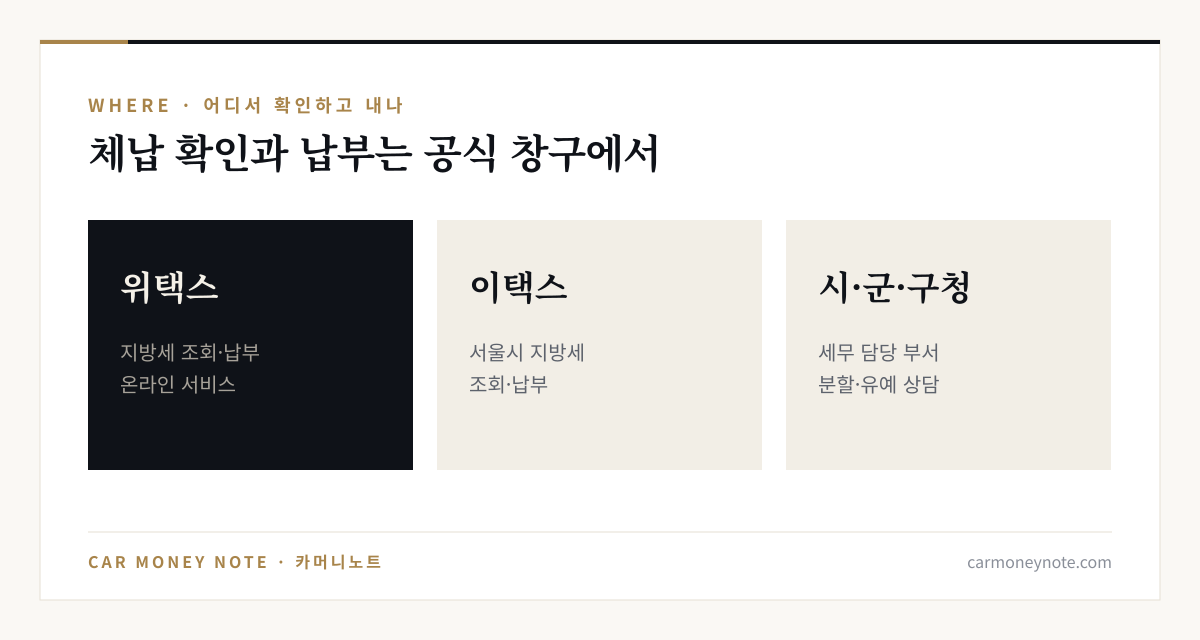 자동차세 체납 확인과 납부 공식 창구: 지방세 온라인 서비스 위택스, 서울시 지방세 이택스, 관할 시·군·구청 세무 담당 부서에서 분할·유예 상담