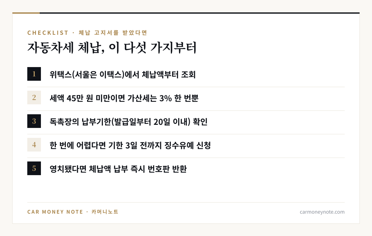 자동차세 체납 체크리스트: 위택스나 이택스에서 체납액 조회, 세액 45만 원 미만이면 가산세는 3% 한 번뿐, 독촉장 납부기한 확인, 한 번에 어렵다면 기한 3일 전까지 징수유예 신청, 영치됐다면 체납액 납부 즉시 번호판 반환