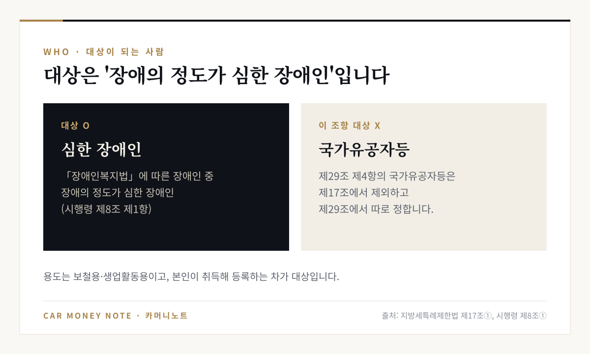 장애인 자동차 감면 대상: 장애인복지법에 따른 장애인 중 장애의 정도가 심한 장애인은 대상, 국가유공자등은 제17조가 아닌 제29조에서 따로 정함