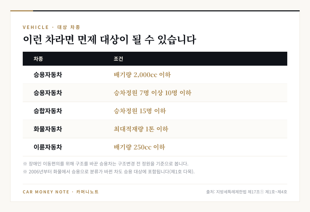 장애인 자동차 면제 대상 차종: 배기량 2,000cc 이하 승용, 승차정원 7~10명 승용, 15인승 이하 승합, 최대적재량 1톤 이하 화물, 250cc 이하 이륜