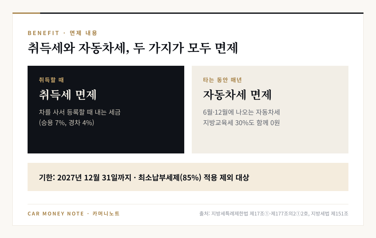 장애인 자동차는 취득할 때 내는 취득세와 매년 내는 자동차세가 모두 면제, 2027년 12월 31일까지, 최소납부세제 85% 적용 제외
