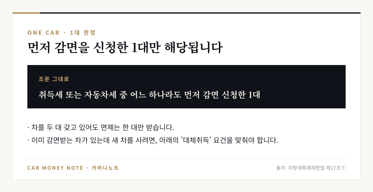 장애인 자동차 면제는 취득세 또는 자동차세 중 어느 하나라도 먼저 감면 신청한 1대에만 적용