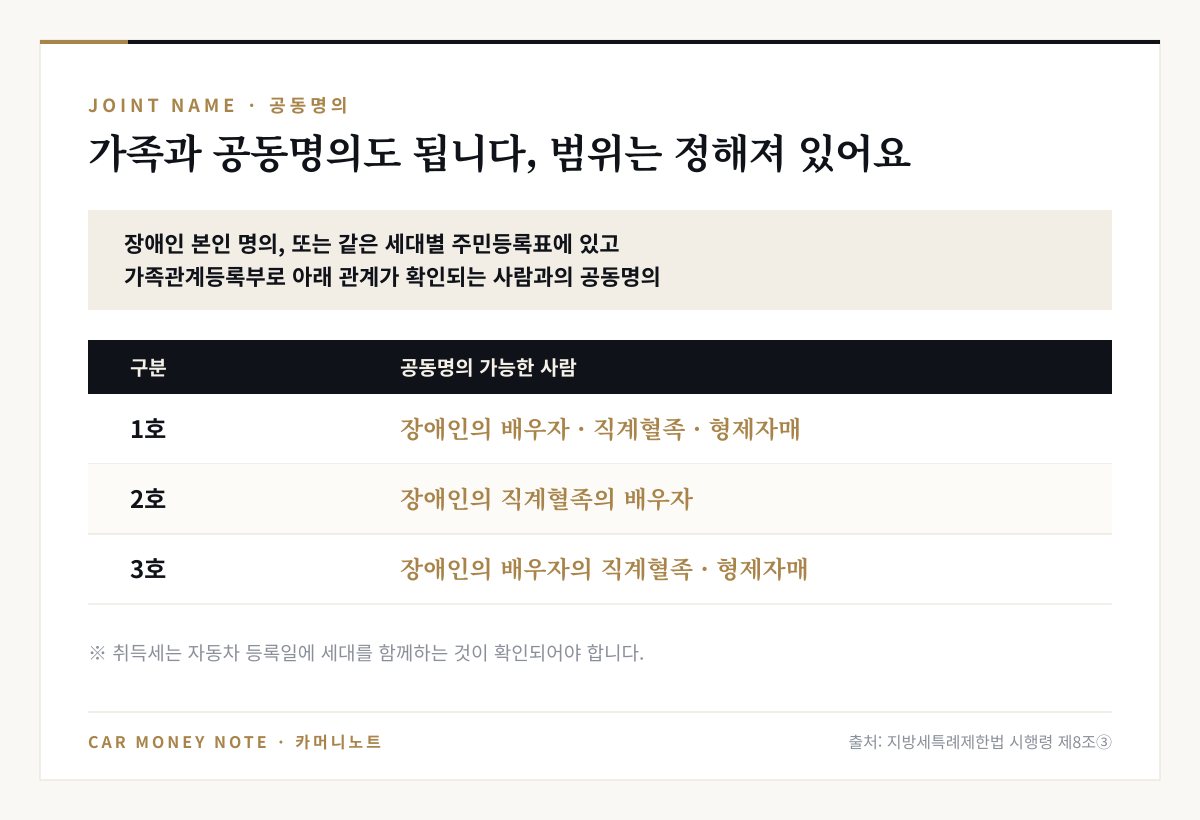 장애인과 공동명의 가능한 사람: 같은 세대이면서 장애인의 배우자·직계혈족·형제자매, 직계혈족의 배우자, 배우자의 직계혈족·형제자매