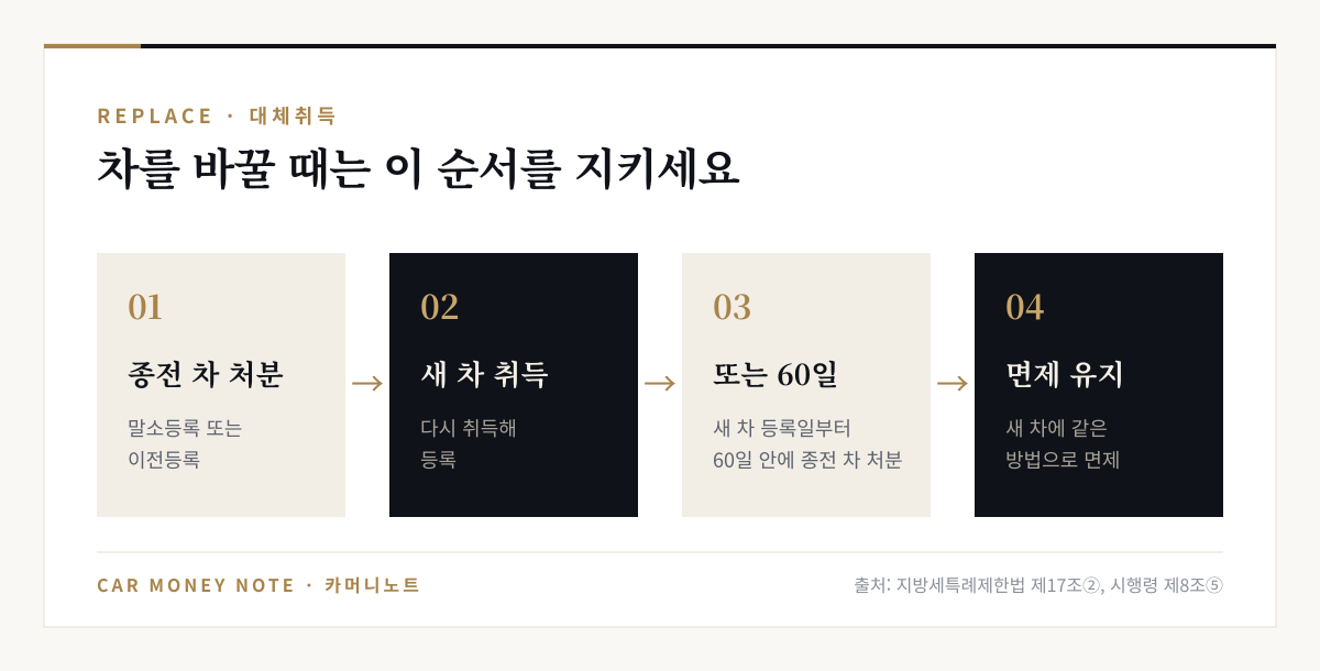 대체취득 순서: 종전 차 말소 또는 이전등록 후 새 차 취득, 또는 새 차 등록일부터 60일 안에 종전 차 처분하면 새 차도 면제