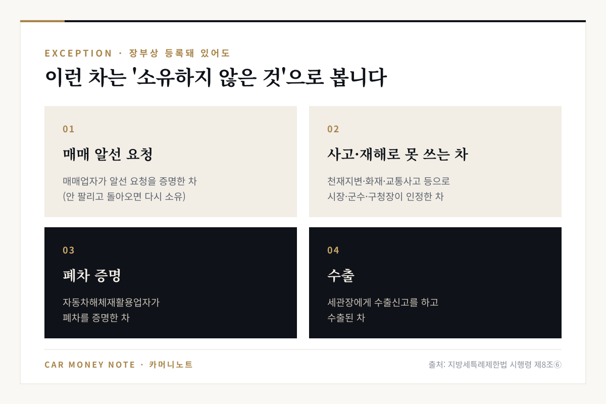 장부상 등록되어 있어도 소유하지 않은 것으로 보는 자동차: 매매 알선 요청을 증명한 차, 사고·재해로 못 쓰는 차, 폐차 증명된 차, 수출된 차