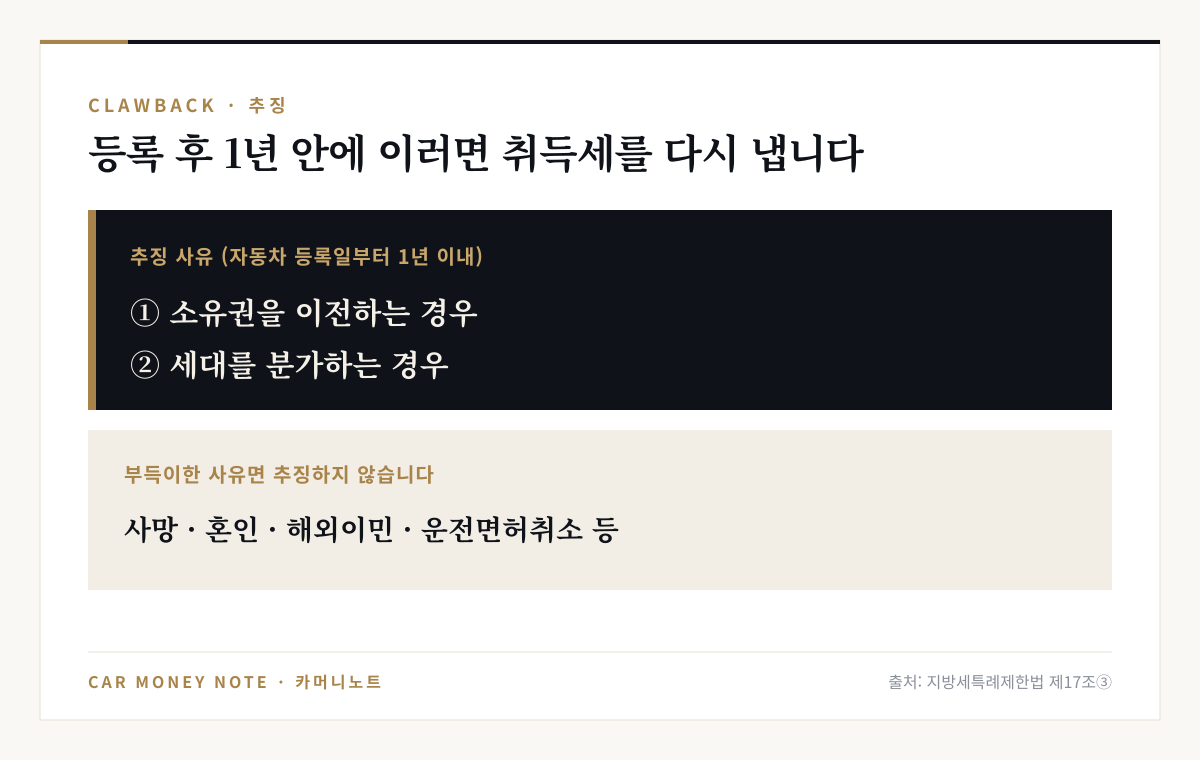 추징 사유: 자동차 등록일부터 1년 이내에 소유권을 이전하거나 세대를 분가하면 면제된 취득세 추징, 사망·혼인·해외이민·운전면허취소 등 부득이한 사유는 제외