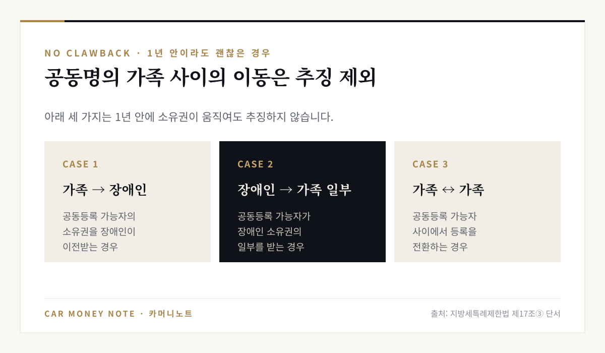 1년 안이라도 추징하지 않는 경우: 공동등록 가능자의 소유권을 장애인이 이전받는 경우, 공동등록 가능자가 장애인 소유권 일부를 받는 경우, 공동등록 가능자 사이 등록 전환