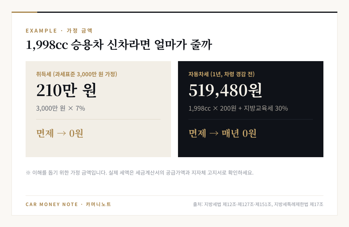 가정 예시: 과세표준 3,000만 원 1,998cc 승용차 신차의 취득세 210만 원 면제, 자동차세 연 519,480원(지방교육세 포함) 면제