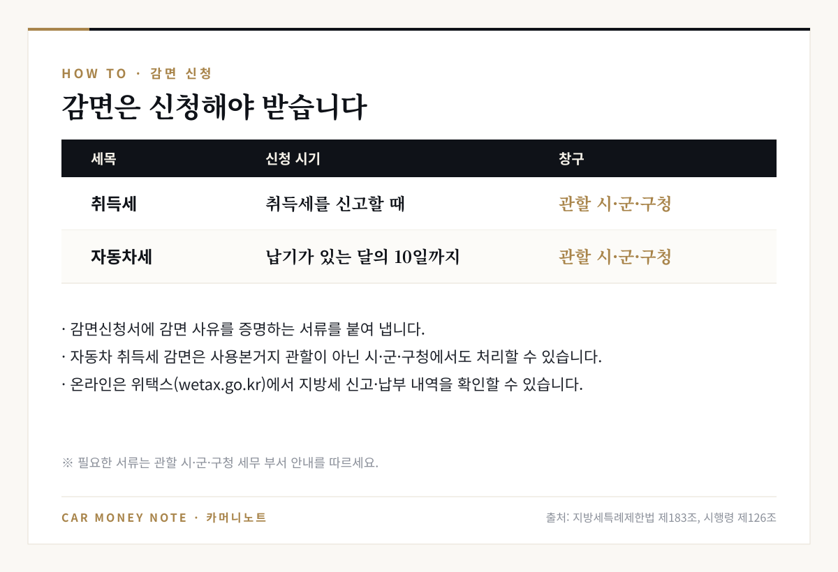 감면 신청 방법: 취득세는 신고할 때, 자동차세는 납기가 있는 달의 10일까지 관할 시·군·구청에 감면신청서와 증명서류 제출