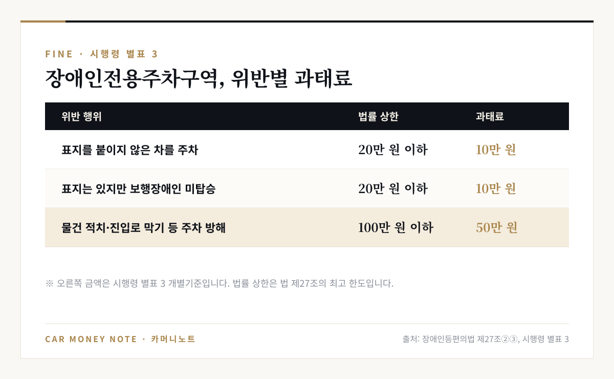 장애인전용주차구역 위반별 과태료 표: 표지를 붙이지 않은 차 주차 10만 원, 표지는 있지만 보행장애인 미탑승 10만 원, 주차 방해 50만 원, 법률 상한은 각각 20만 원·20만 원·100만 원