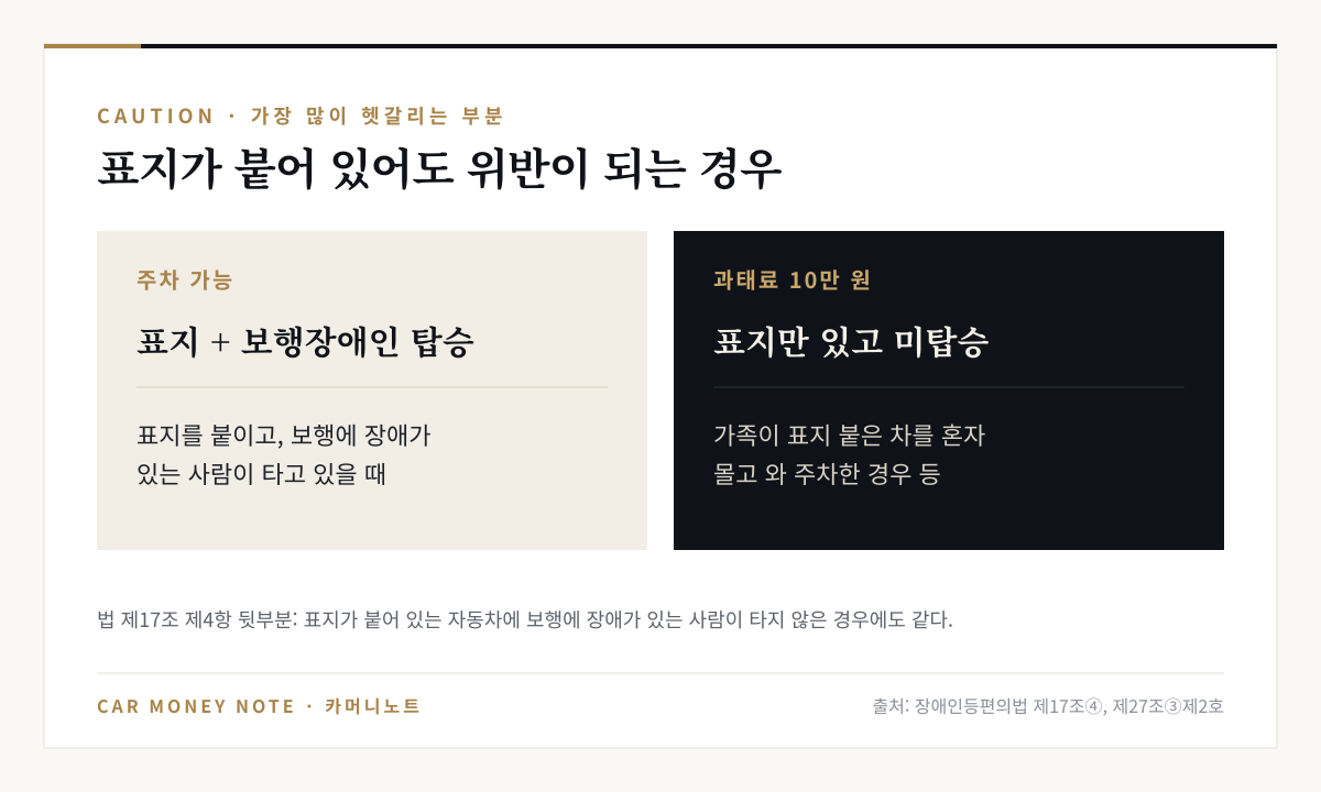 표지를 붙이고 보행에 장애가 있는 사람이 타고 있으면 주차 가능, 표지만 있고 보행장애인이 타지 않았다면 과태료 10만 원이라는 비교