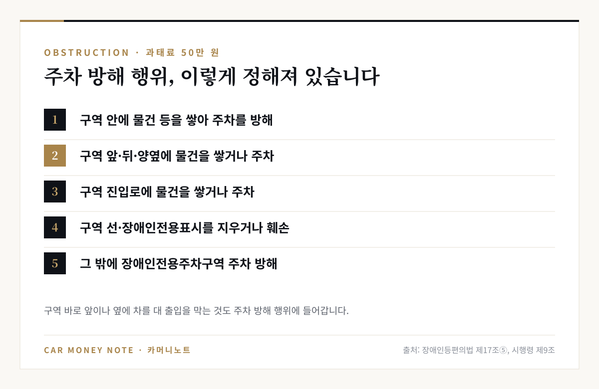 주차 방해 행위 다섯 가지: 구역 안에 물건을 쌓아 방해, 구역 앞·뒤·양옆에 물건을 쌓거나 주차, 진입로에 물건을 쌓거나 주차, 구역 선과 표시를 지우거나 훼손, 그 밖의 주차 방해
