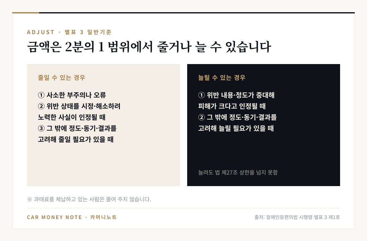 시행령 별표 3 일반기준: 사소한 부주의나 오류 등은 2분의 1 범위에서 줄이고, 위반이 중대하면 2분의 1 범위에서 늘리되 법 상한을 넘지 못하며, 체납자는 감경하지 않음