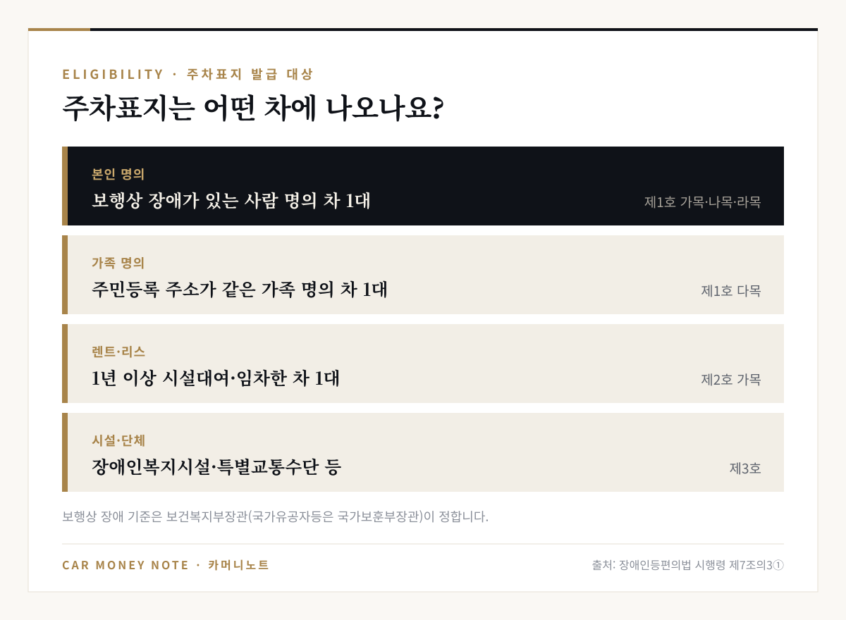 장애인전용주차구역 주차표지 발급 대상: 보행상 장애가 있는 사람 명의 차 1대, 주민등록 주소가 같은 가족 명의 차 1대, 1년 이상 시설대여·임차한 차 1대, 장애인복지시설·특별교통수단 등 시설·단체 차량