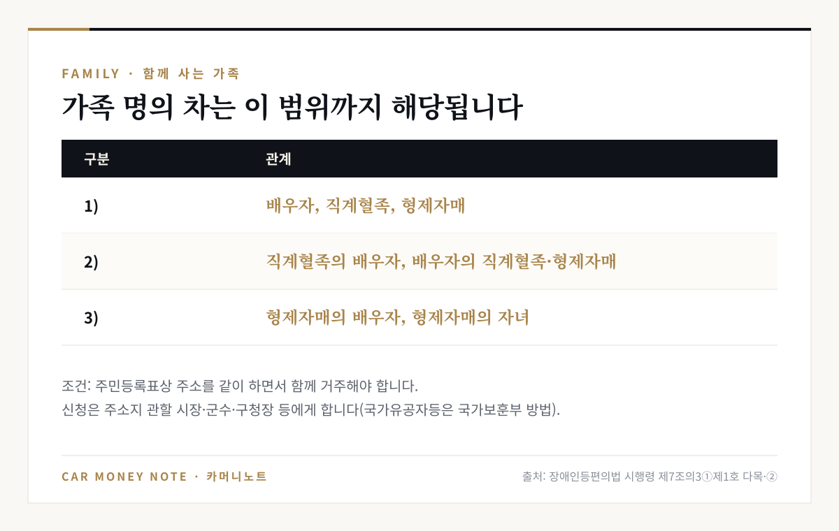 가족 명의 차 발급 범위: 배우자·직계혈족·형제자매, 직계혈족의 배우자·배우자의 직계혈족·형제자매, 형제자매의 배우자·형제자매의 자녀, 주민등록 주소를 같이 하며 함께 거주해야 함