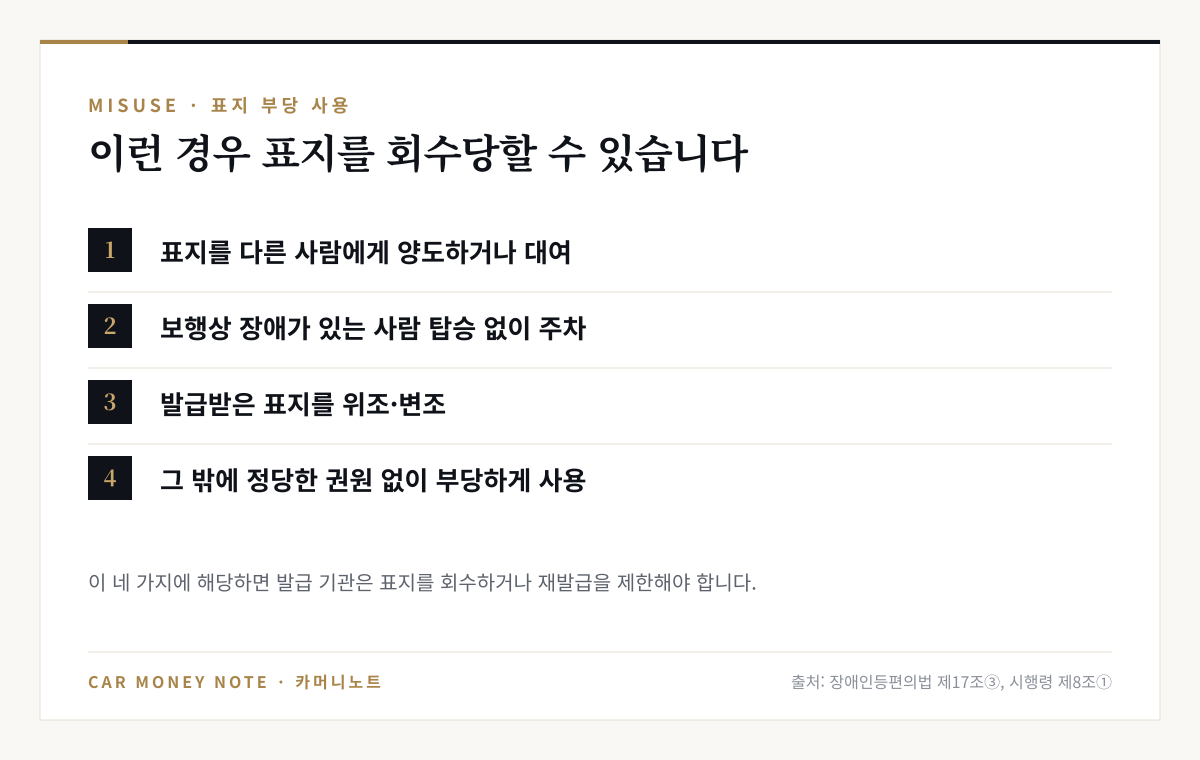 주차표지 회수 사유 네 가지: 다른 사람에게 양도하거나 대여, 보행상 장애가 있는 사람 탑승 없이 주차, 표지 위조·변조, 그 밖에 정당한 권원 없이 부당하게 사용