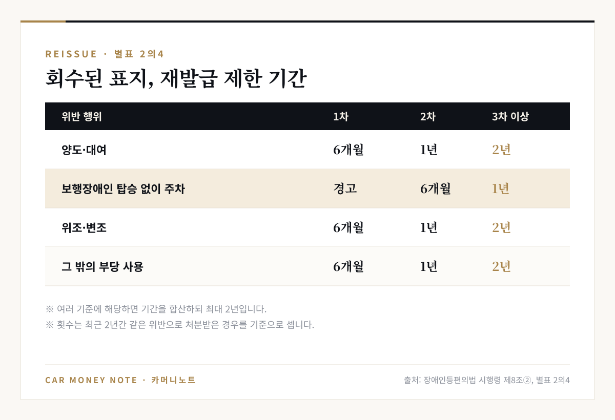 주차표지 재발급 제한 기간: 양도·대여 1차 6개월 2차 1년 3차 이상 2년, 보행장애인 탑승 없이 주차 1차 경고 2차 6개월 3차 이상 1년, 위조·변조와 그 밖의 부당 사용은 6개월·1년·2년, 합산 최대 2년