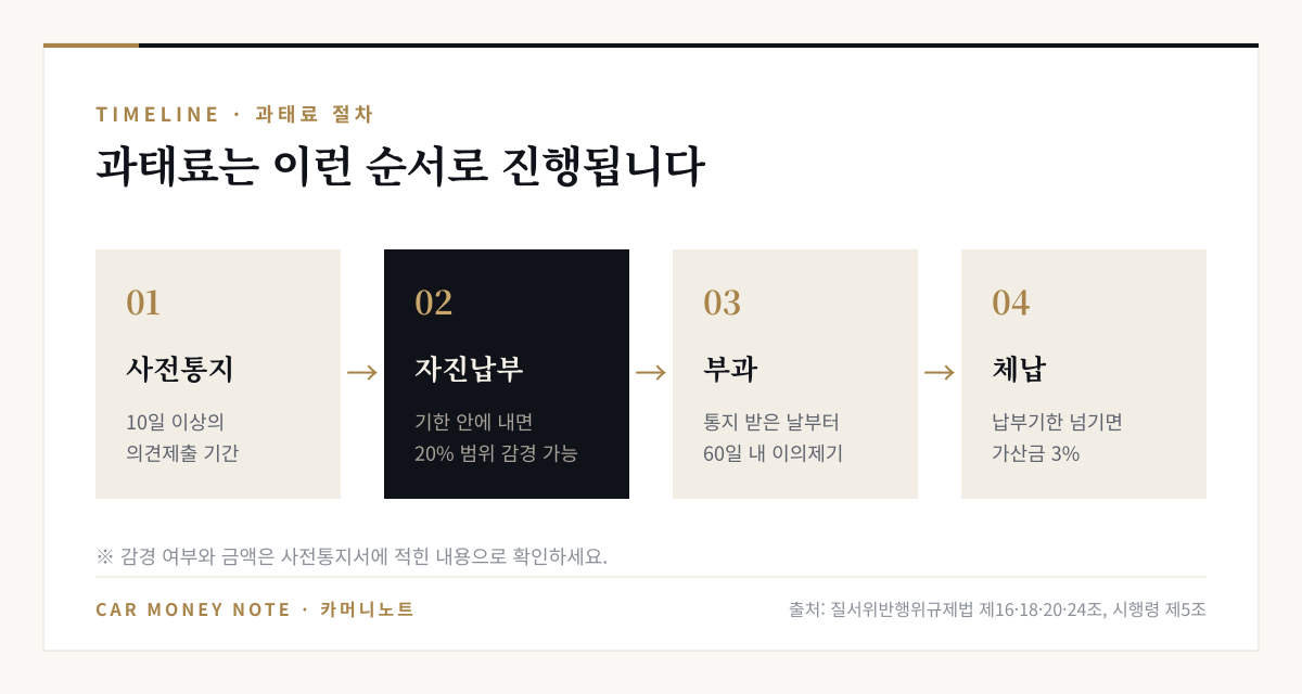 과태료 처리 순서: 10일 이상의 의견제출 기간이 있는 사전통지, 기한 안 자진납부 시 20% 범위 감경 가능, 부과 통지 받은 날부터 60일 안에 이의제기, 납부기한을 넘기면 가산금 3%
