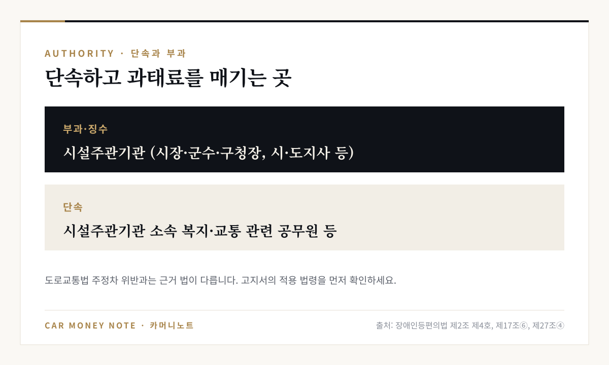장애인전용주차구역 과태료는 시장·군수·구청장, 시·도지사 등 시설주관기관이 부과·징수하고, 소속 복지·교통 관련 공무원 등이 단속