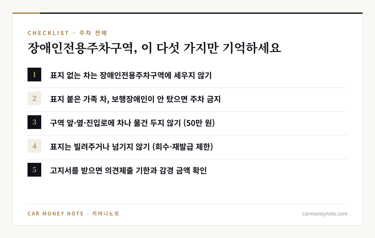 장애인전용주차구역 체크리스트 다섯 가지: 표지 없는 차는 세우지 않기, 표지 붙은 가족 차도 보행장애인이 안 탔으면 주차 금지, 구역 앞·옆·진입로에 차나 물건 두지 않기, 표지 빌려주거나 넘기지 않기, 고지서 받으면 의견제출 기한과 감경 금액 확인