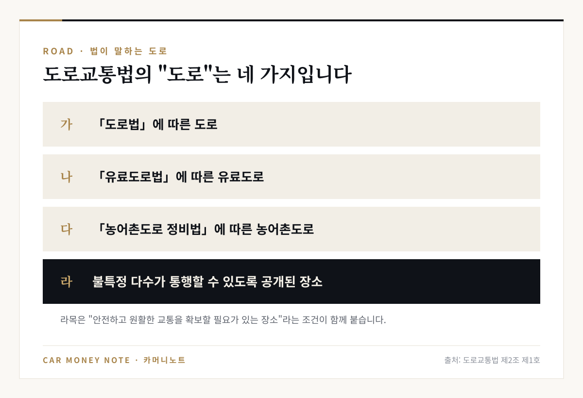 도로교통법상 도로는 도로법에 따른 도로, 유료도로법에 따른 유료도로, 농어촌도로 정비법에 따른 농어촌도로, 불특정 다수가 통행할 수 있도록 공개된 장소로서 교통 확보가 필요한 장소의 네 가지라는 정리