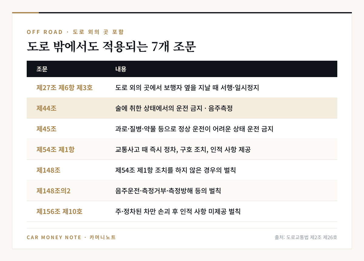 도로 외의 곳에서도 적용되는 도로교통법 7개 조문: 제27조 제6항 제3호 보행자 옆 서행, 제44조 음주운전 금지, 제45조 과로·약물 운전 금지, 제54조 제1항 사고 시 조치, 제148조 조치 불이행 벌칙, 제148조의2 음주운전 벌칙, 제156조 제10호 인적 사항 미제공 벌칙